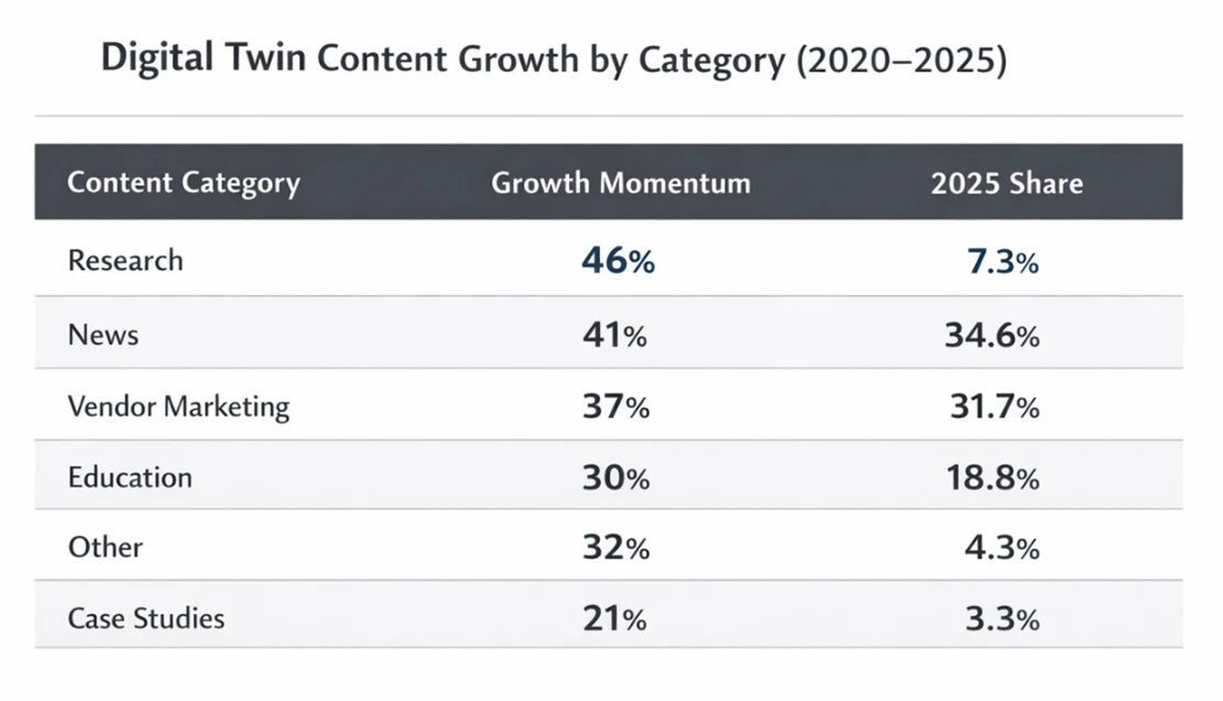 Content Growth by Category