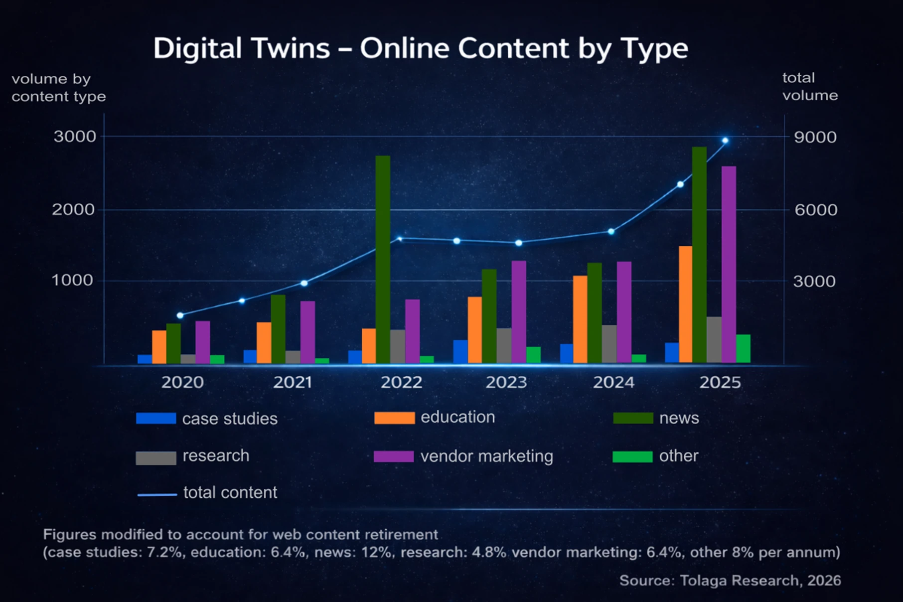 Content Growth by Type