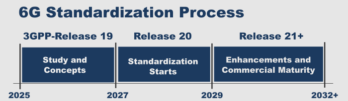 6G Standardization