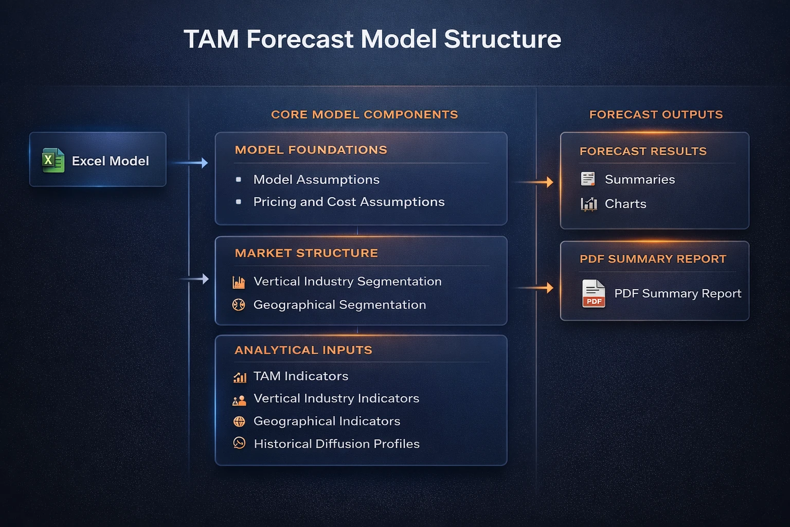 TAM Model Structure