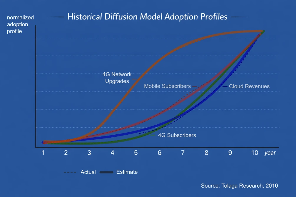 Technology Diffusion Models