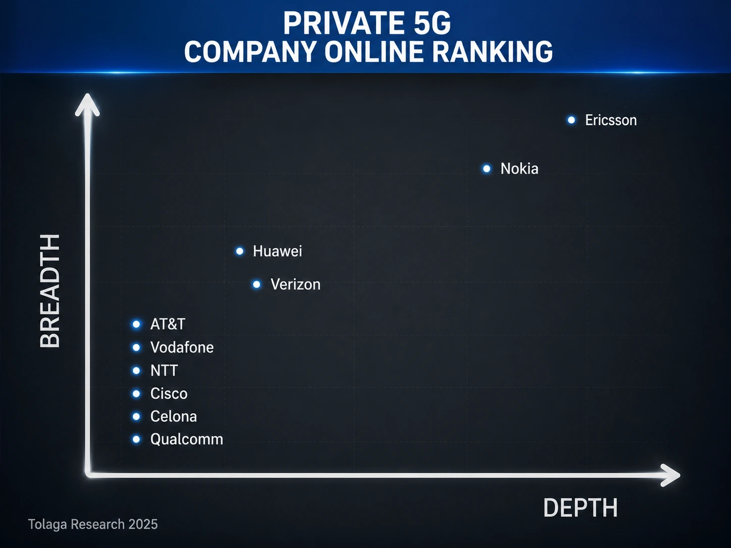Private 5G - Industry Ranking