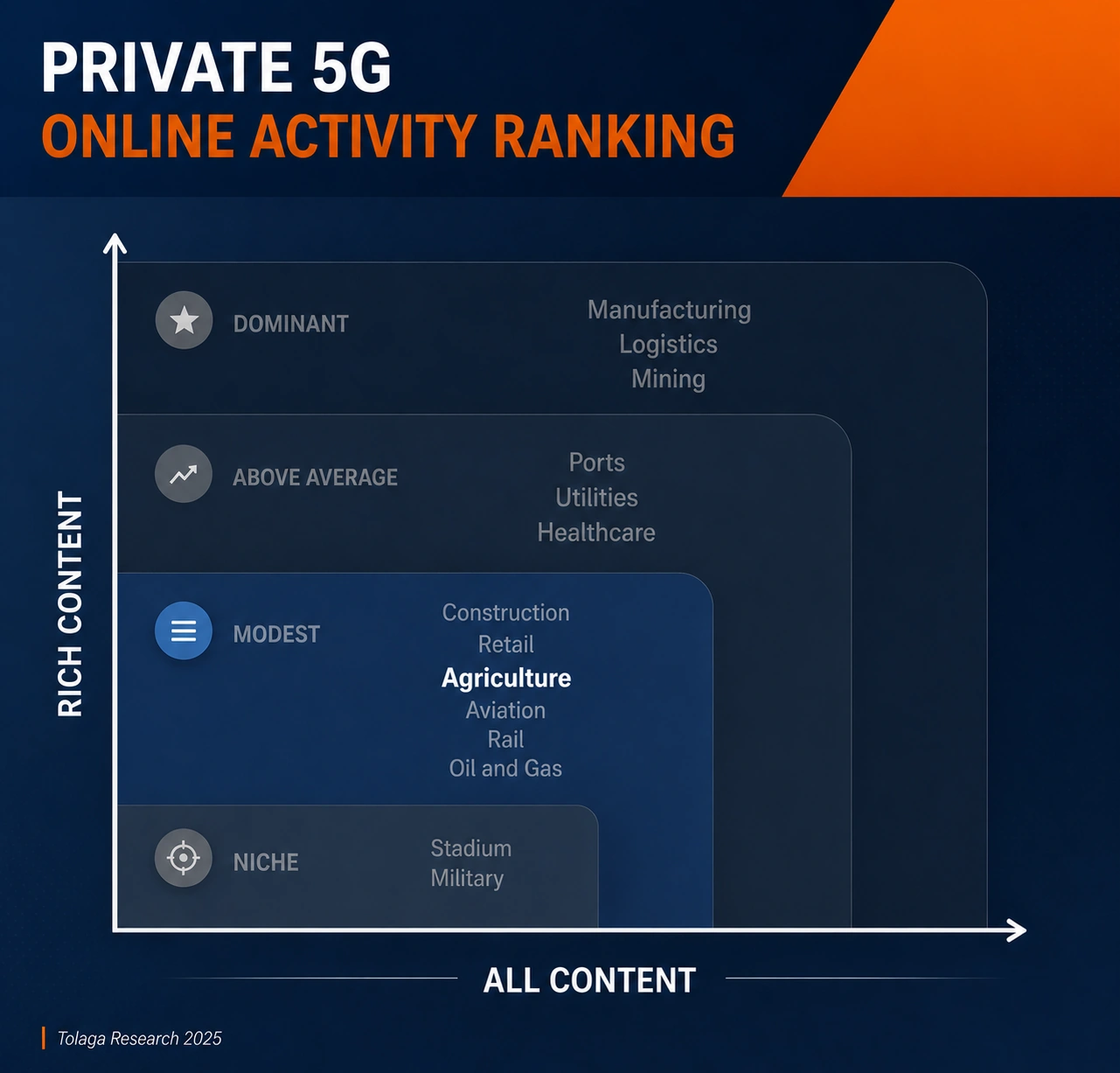 Private 5G - Agriculture
