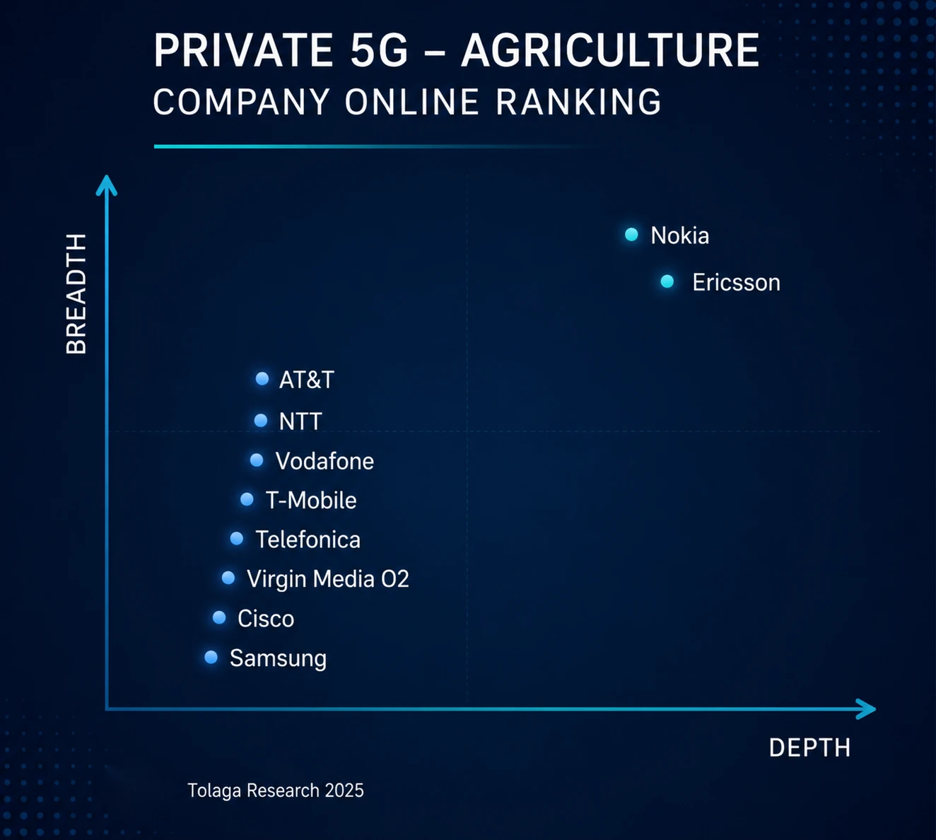 Private 5G - Agriculture Company Ranking