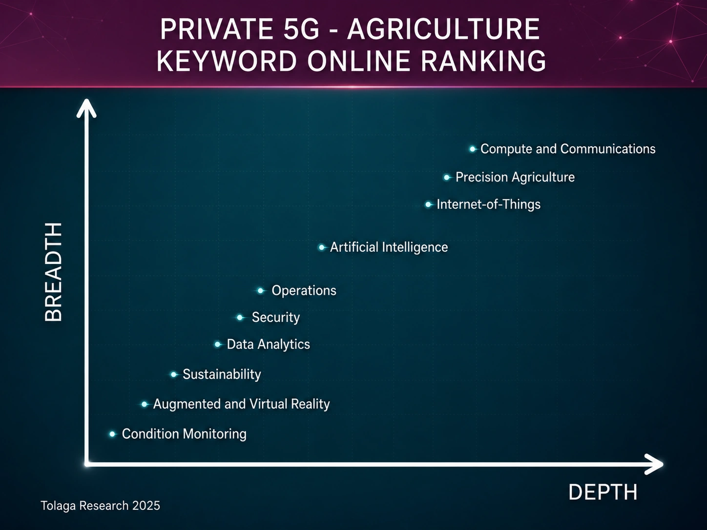 Private 5G - Agriculture Company Ranking