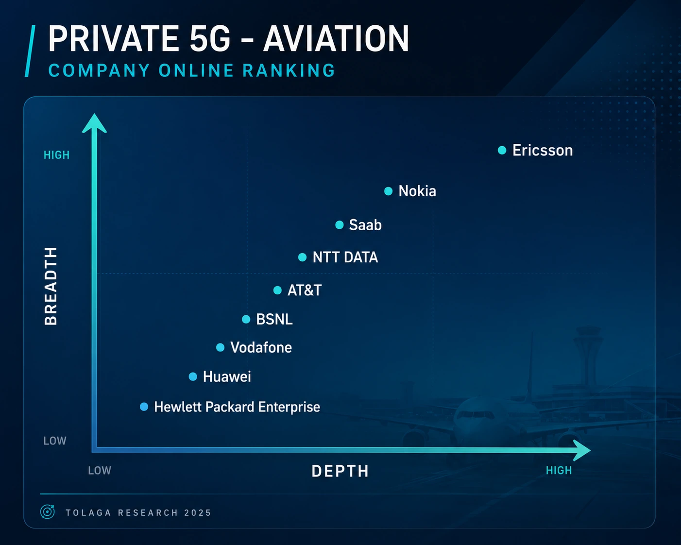 Private 5G - Agriculture Company Ranking