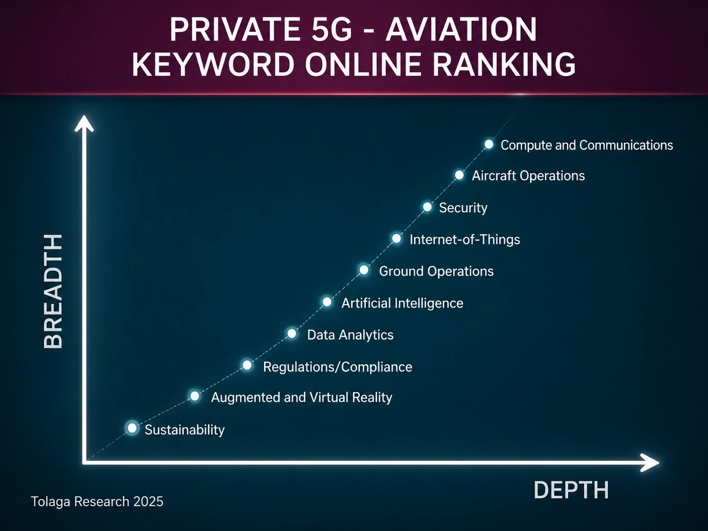 Private 5G - Aviation