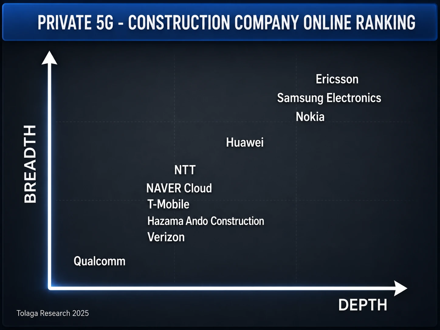 Private 5G - Agriculture Company Ranking