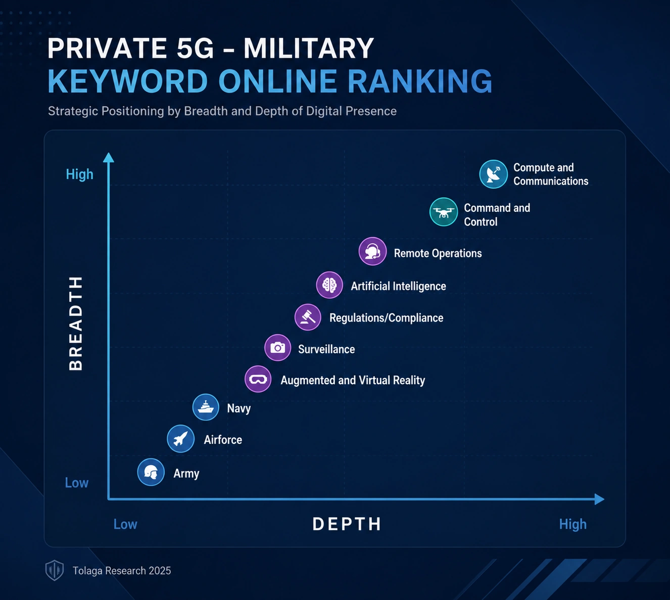 Private 5G - Military