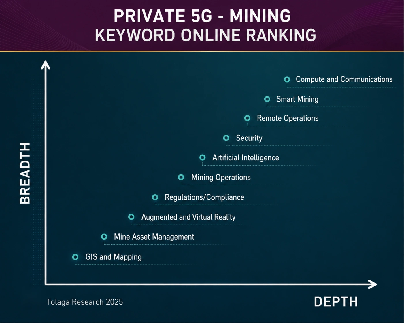 Private 5G - Mining