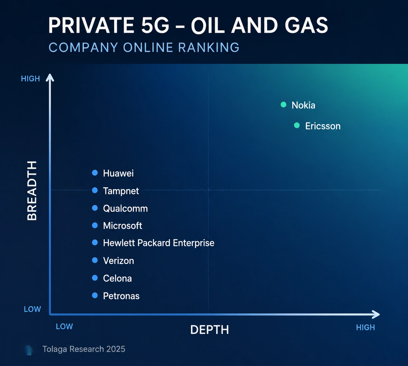 Private 5G - Oil and Gas