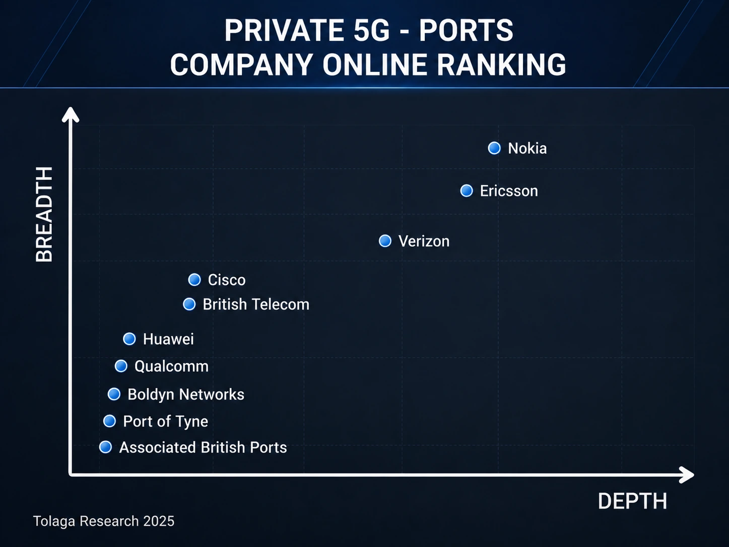 Private 5G - Ports