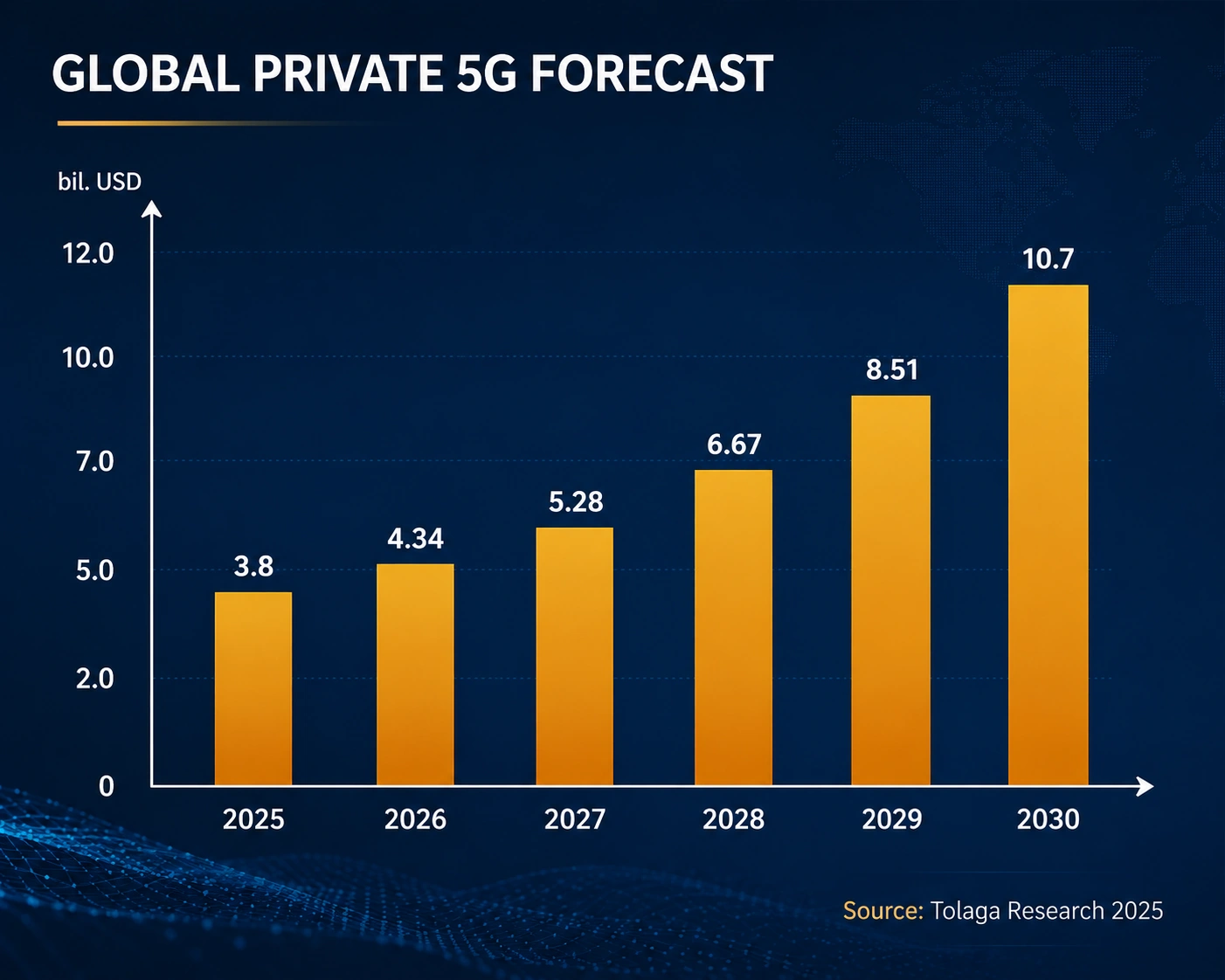 Private 5G - Global Forecast