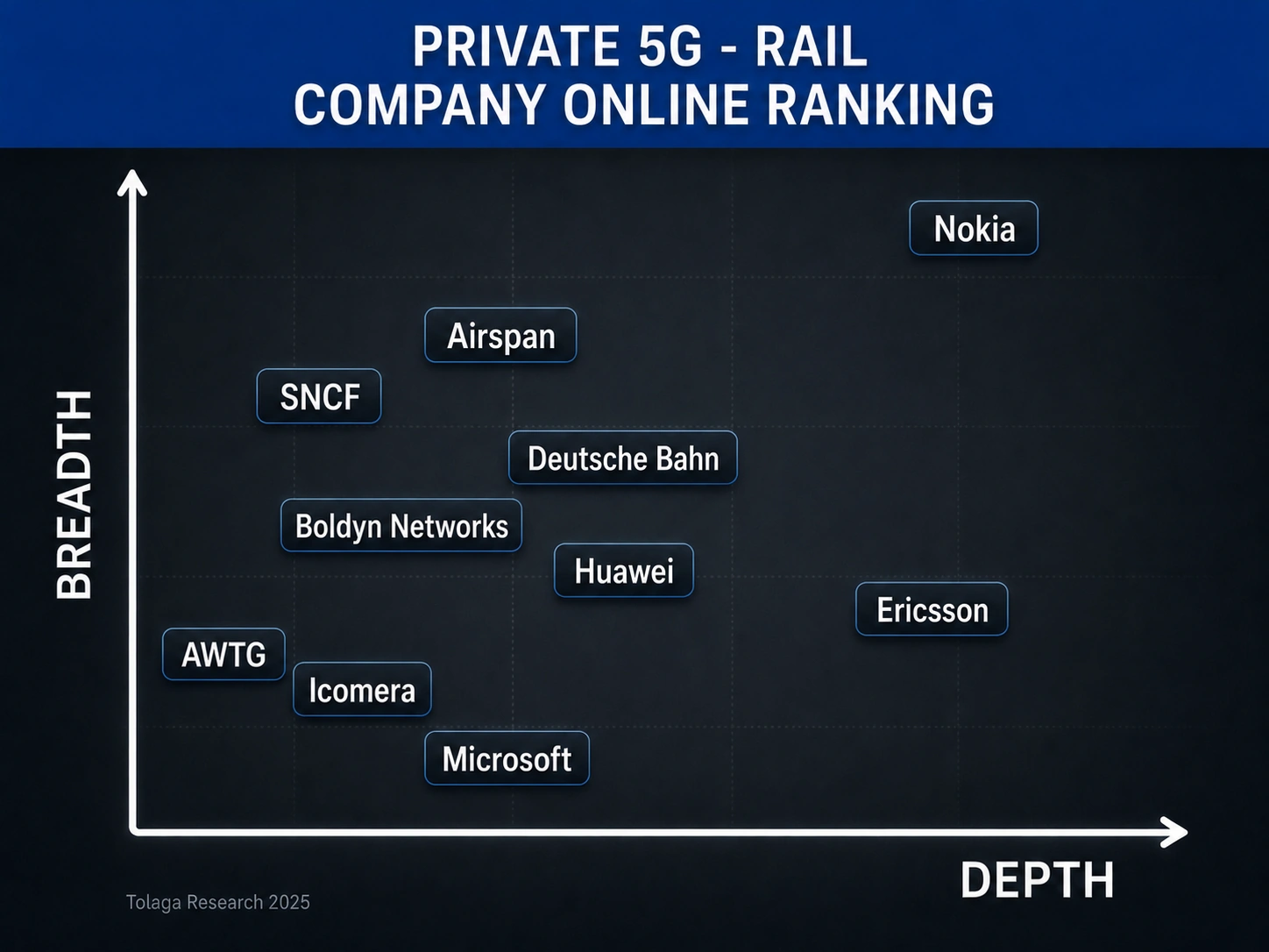 Private 5G - Railways