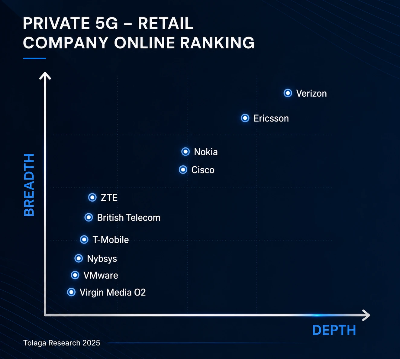 Private 5G - Retail