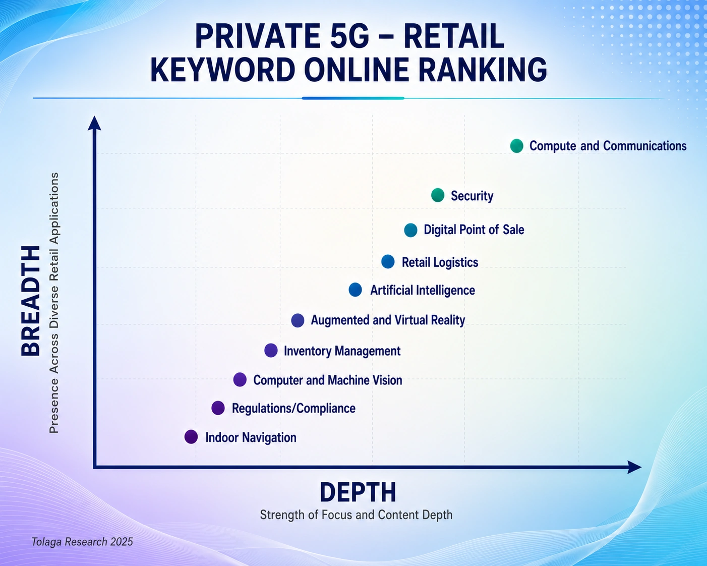 Private 5G - Retail