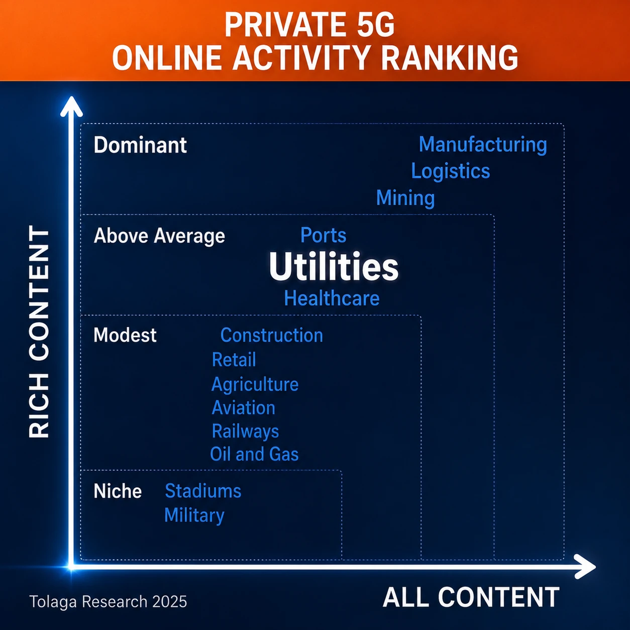 Private 5G - Utilities