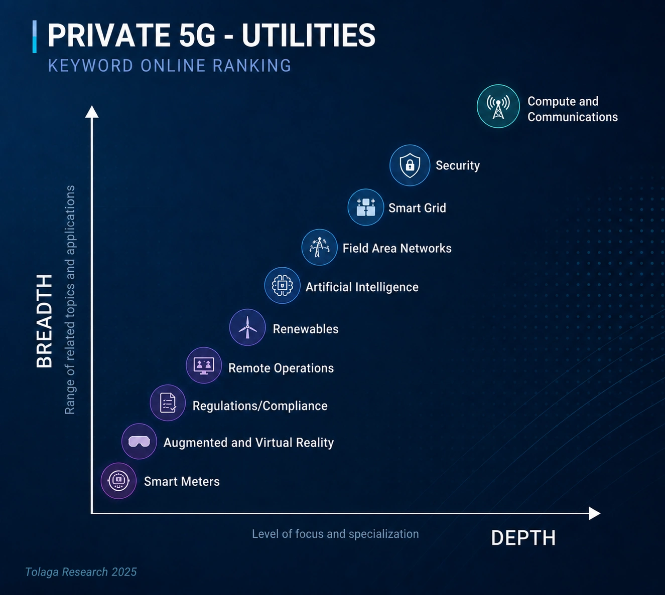 Private 5G - Utilities