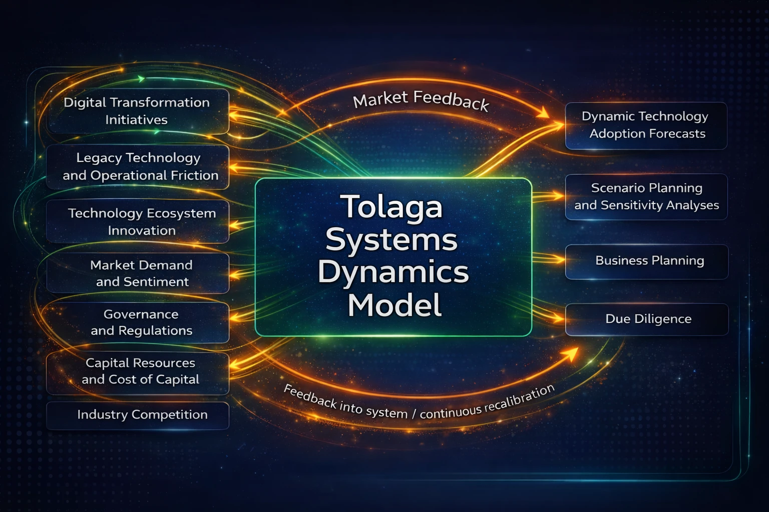 Tolaga Systems Dynamics Modeling