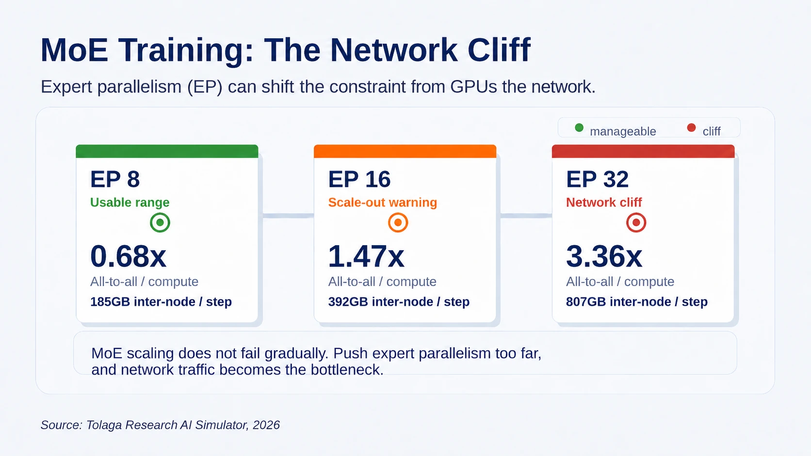 MoE networking tax and all-to-all communication overhead