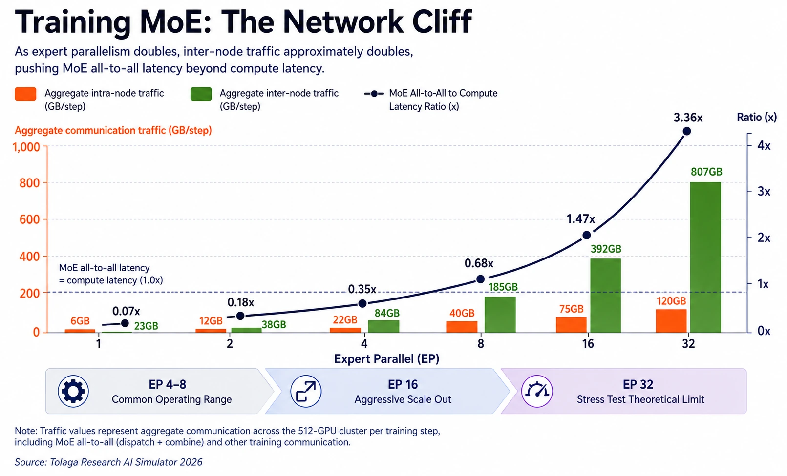 Training MoE - The Network Cliff
