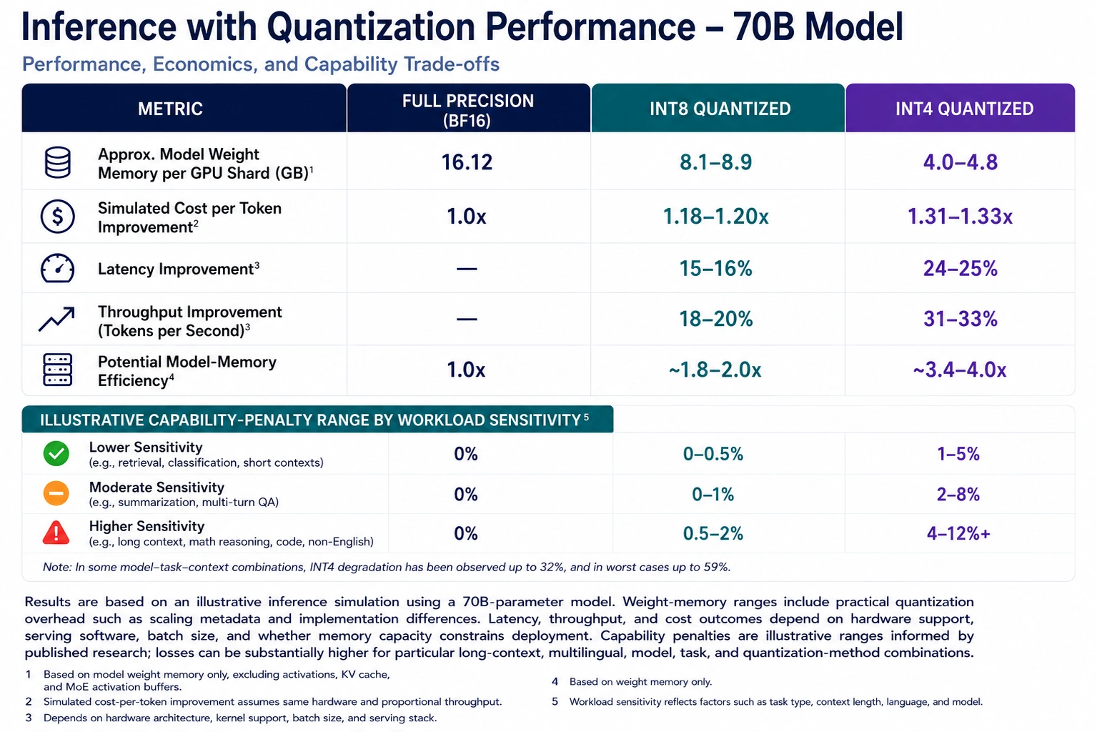 Inference Quantization Performance -70B Model