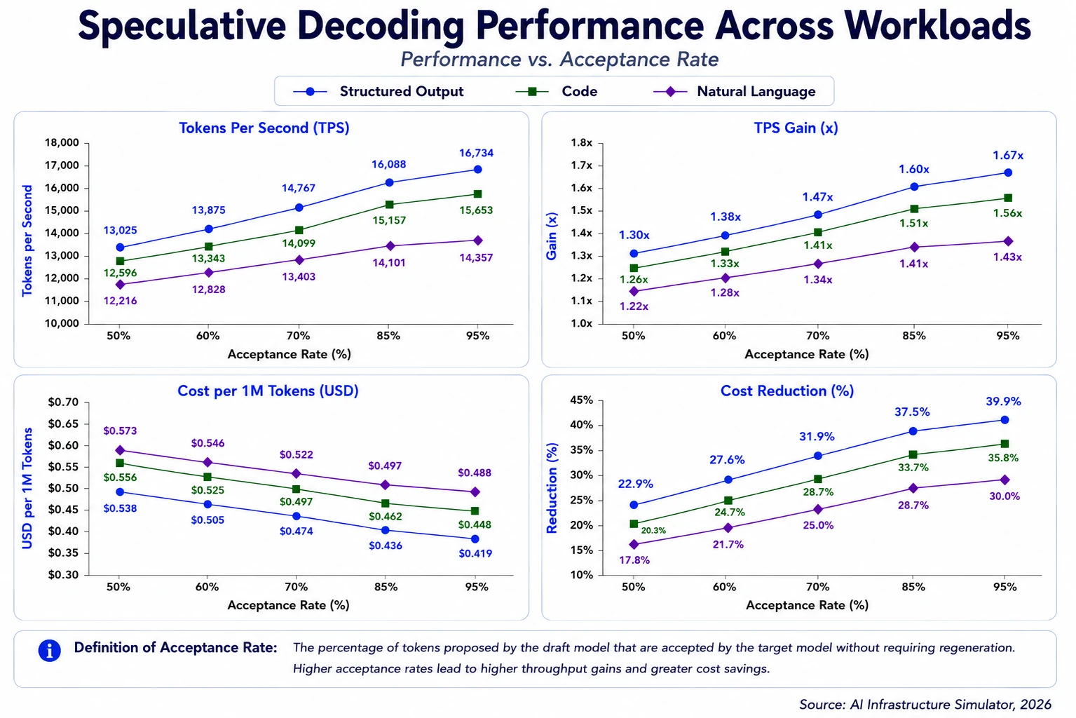 Speculative Decoding Performance